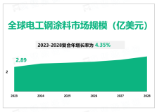 2023年全球电工钢涂料行业市场规模2.89亿美元，预测期内市场规模将保持稳定增长