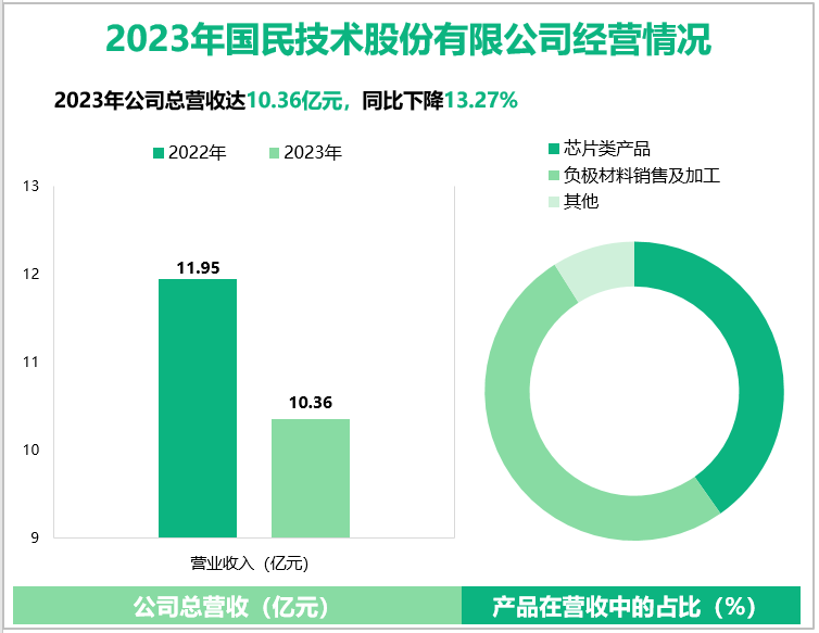 2023年国民技术股份有限公司经营情况