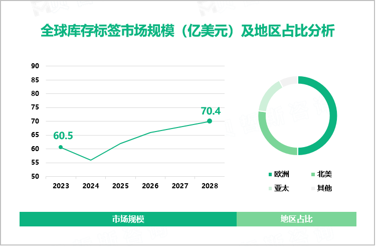 全球库存标签市场规模（亿美元）及地区占比分析