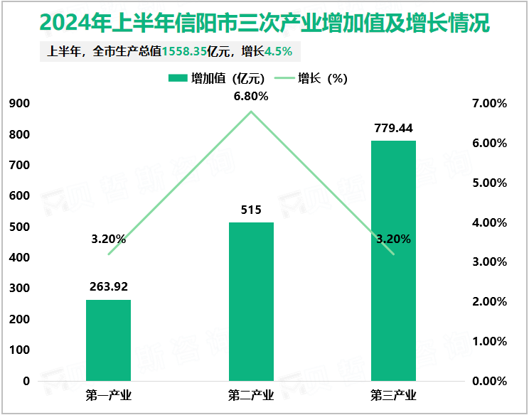 2024年上半年信阳市三次产业增加值及增长情况