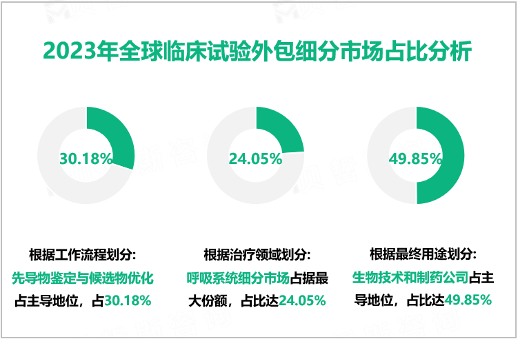 2023年全球临床试验外包细分市场占比分析