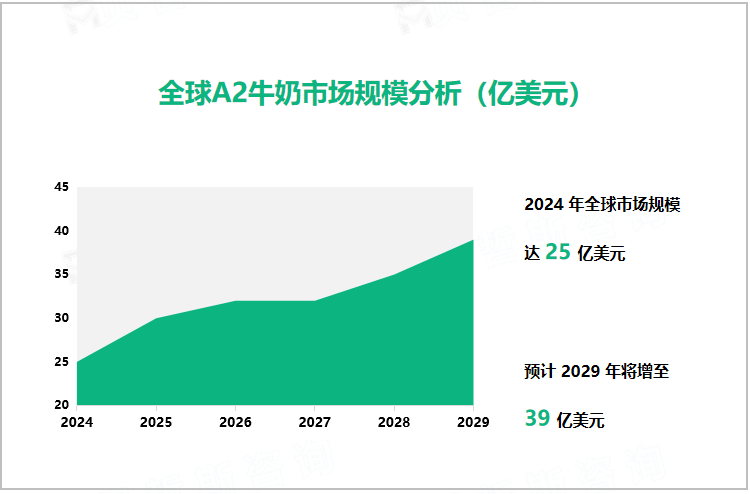 全球A2牛奶市场规模分析（亿美元）