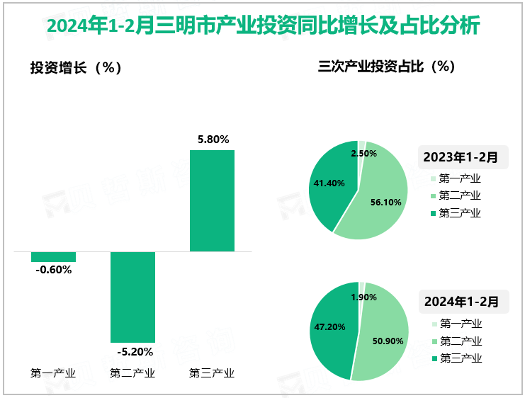 2024年1-2月三明市产业投资同比增长及占比分析