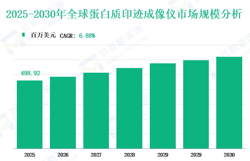 2025-2030年全球蛋白质印迹成像仪市场规模分析