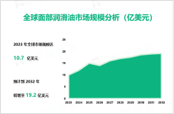 面部润滑油行业现状：2023年全球市场规模达10.7亿美元

