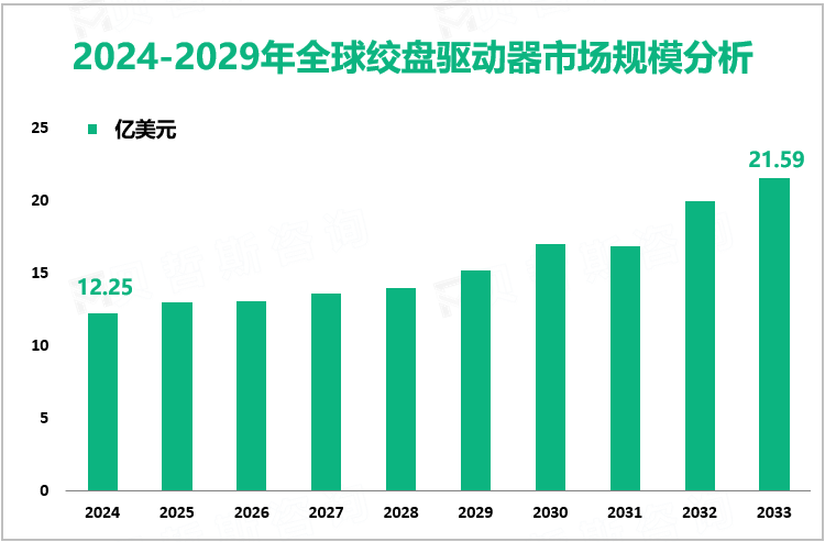 2024-2029年全球绞盘驱动器市场规模分析