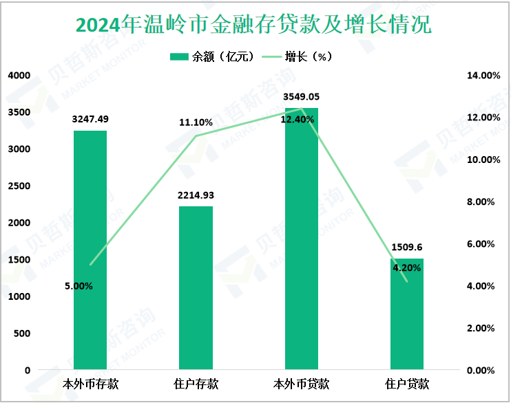 2024年温岭市金融存贷款及增长情况
