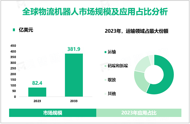 全球物流机器人市场规模及应用占比分析