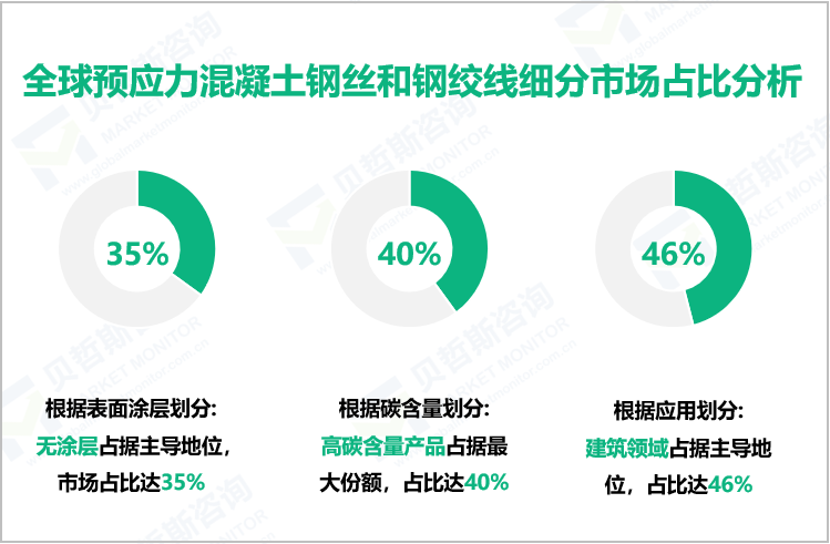 全球预应力混凝土钢丝和钢绞线细分市场占比分析