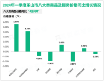 2024年一季度乐山市固定资产投资同比下降3.5%