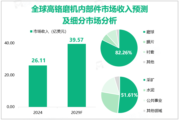 全球高铬磨机内部件市场收入预测及细分市场分析