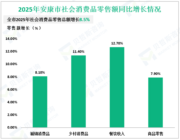 2025年安康市社会消费品零售额同比增长情况