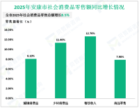 2025年安康市固定资产投资增长8.5%