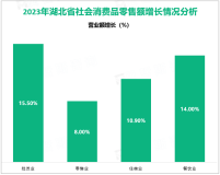2023年湖北省固定资产投资（不含农户）比上年增长5.0%