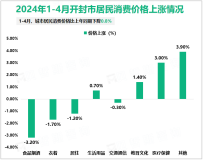 2024年1-4月开封市规模以上工业增加值同比增长8.0%