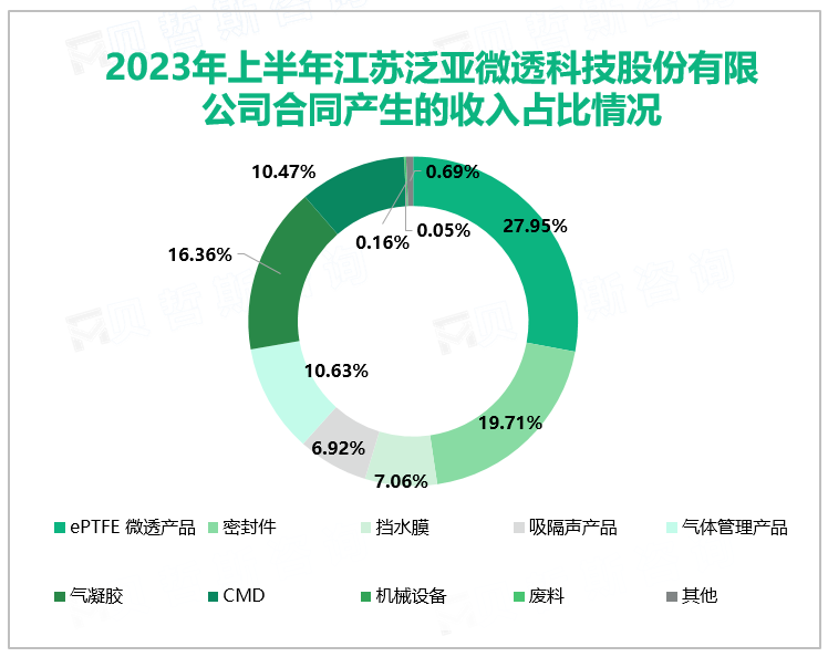 2023年上半年江苏泛亚微透科技股份有限公司合同产生的收入占比情况