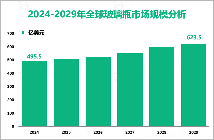 2024-2029年全球玻璃瓶市场规模分析