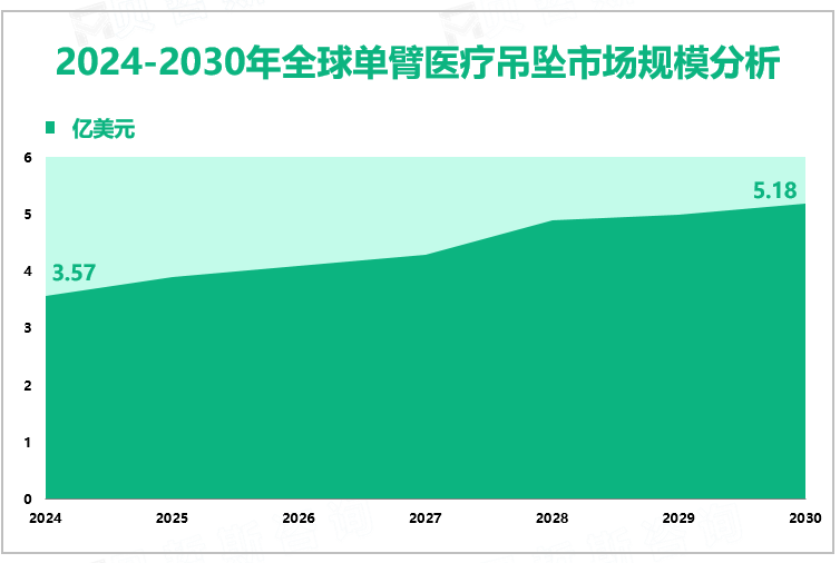 2024-2030年全球单臂医疗吊坠市场规模分析