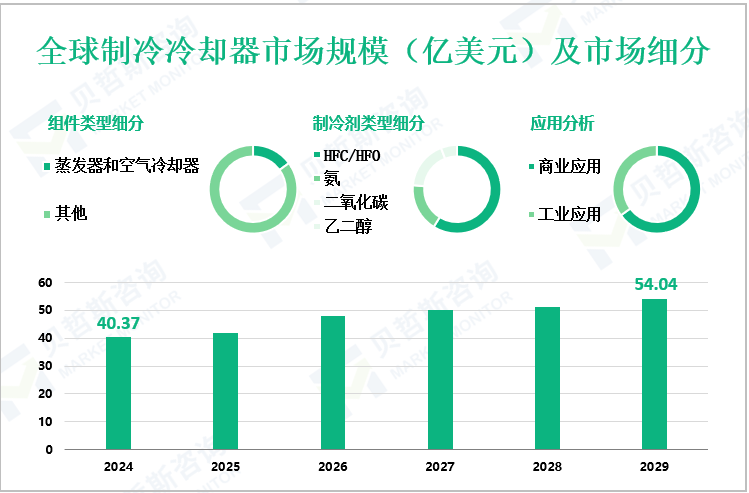 全球制冷冷却器市场规模（亿美元）及市场细分