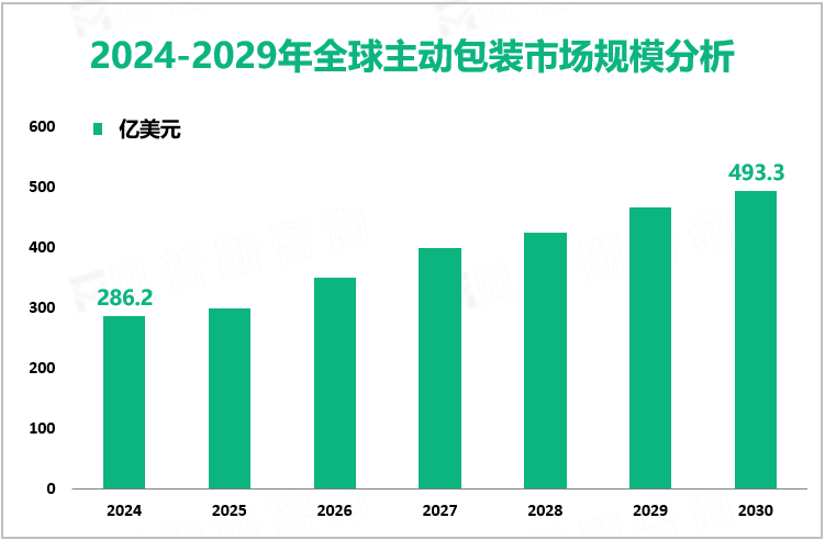 2024-2029年全球主动包装市场规模分析