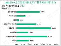 2025年1-7月景德镇市规模以上工业增加值同比增长7.0%