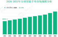 2024 - 2033 年全球智能手环市场收入与份额洞察：按类型、应用、地区及参与者分析