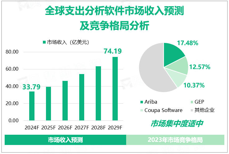 全球支出分析软件市场收入预测及竞争格局分析