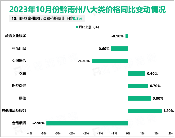 2023年10月份黔南州八大类价格同比变动情况