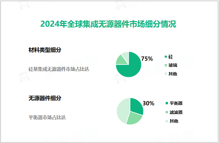 2024年全球集成无源器件市场细分情况