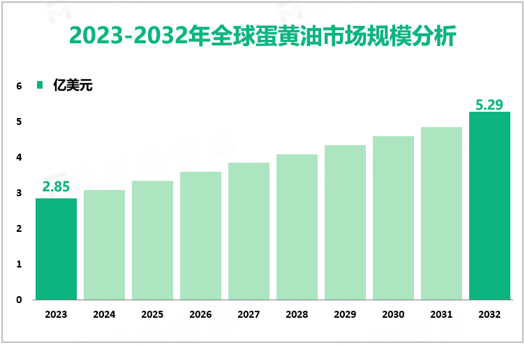 2023-2032年全球蛋黄油市场规模分析