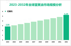 蛋黄油增量市场：2023-2032年全球市场规模将增长2.44亿美元