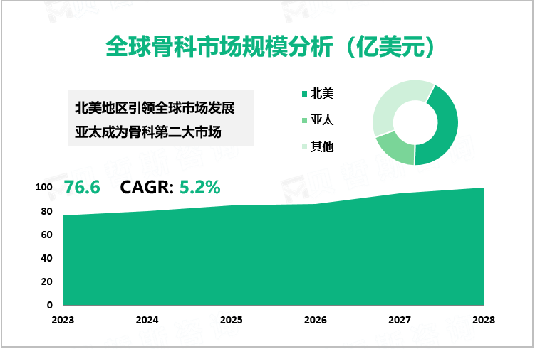 全球骨科市场规模分析（亿美元）