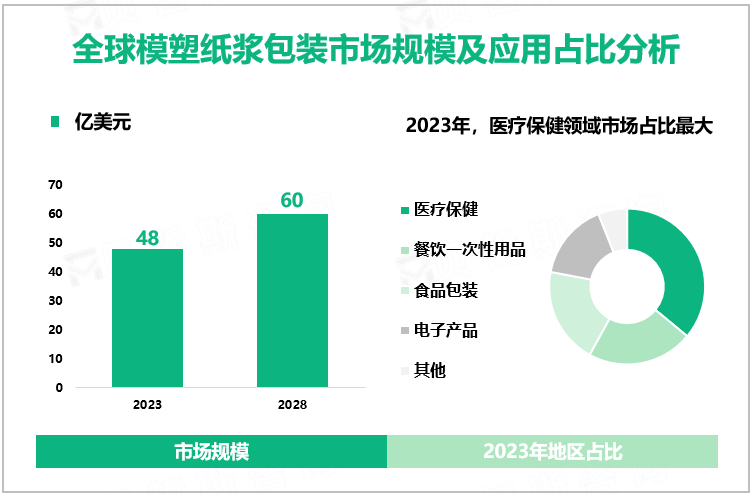 全球模塑纸浆包装市场规模及应用占比分析