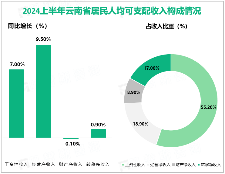 2024上半年云南省居民人均可支配收入构成情况