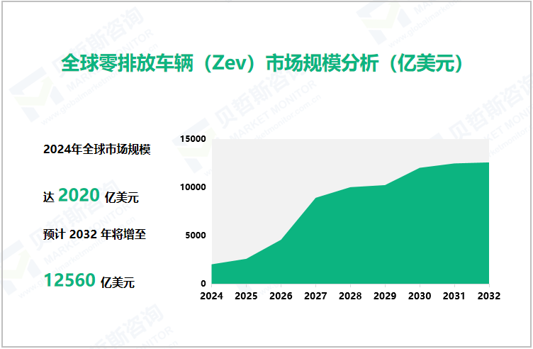 全球零排放车辆（Zev）市场规模分析（亿美元）