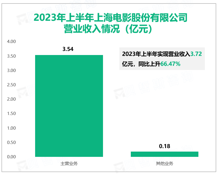 2023年上半年上海电影股份有限公司营业收入情况（亿元）