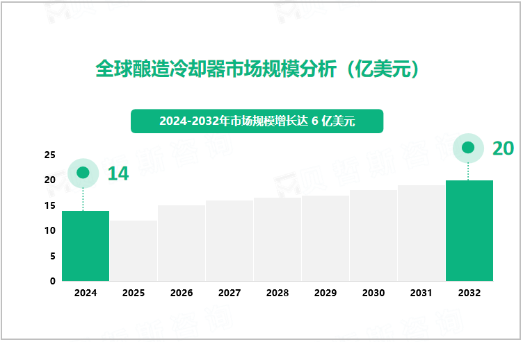 全球酿造冷却器市场规模分析（亿美元）