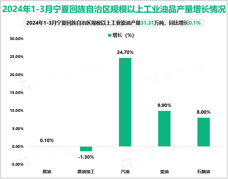 2024年1-3月宁夏回族自治区规模以上工业油品产量增长情况