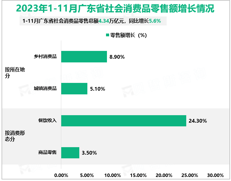 2023年1-11月广东省社会消费品零售额增长情况