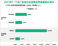 2023年1-11月广东省社会消费品零售总额4.34万亿元，同比增长5.6%