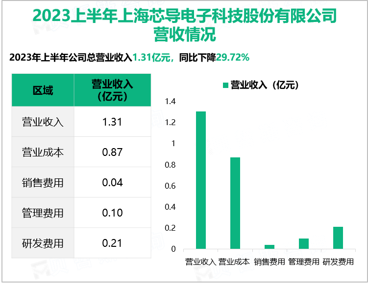 2023上半年上海芯导电子科技股份有限公司 营收情况