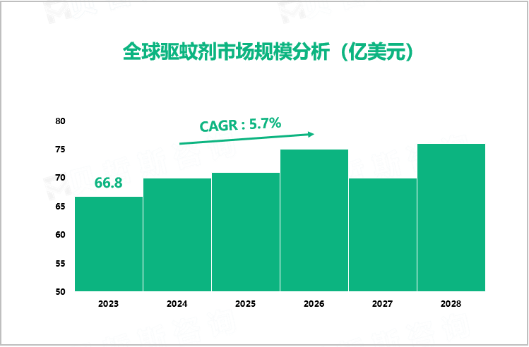 全球驱蚊剂市场规模分析（亿美元）