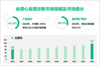 心血管诊断行业现状：2024年全球市场规模为62亿美元