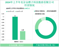 金橙子专注于激光加工控制系统研发领域，其2024上半年营收为1.09亿元