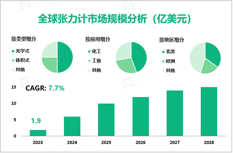 全球张力计市场规模分析（亿美元）