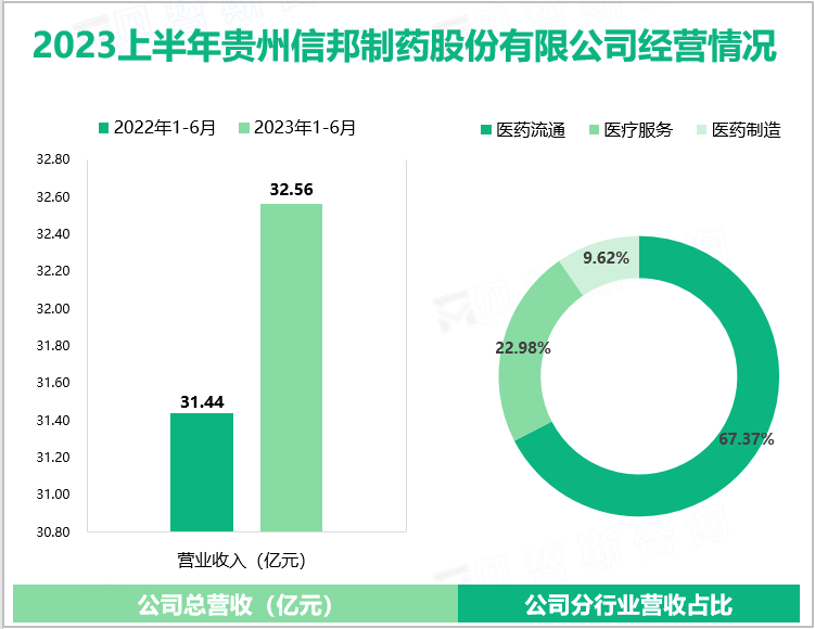 2023上半年贵州信邦制药股份有限公司经营情况