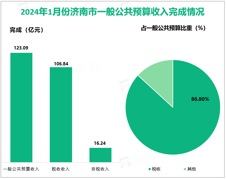 2024年1月份济南市一般公共预算收入完成情况