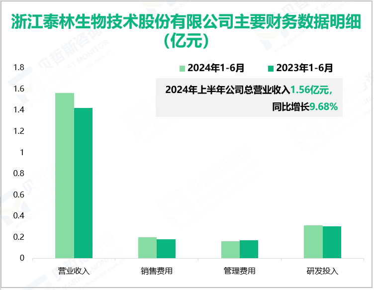 浙江泰林生物技术股份有限公司主要财务数据明细(亿元)