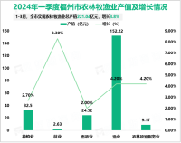 2024年一季度福州市地区生产总值（GDP）2673.35亿元，增长6.3%