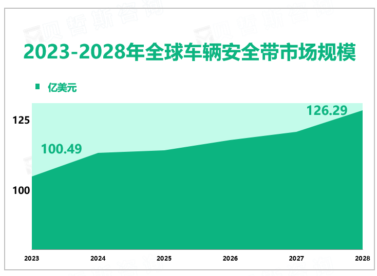 2023-2028年全球车辆安全带市场规模